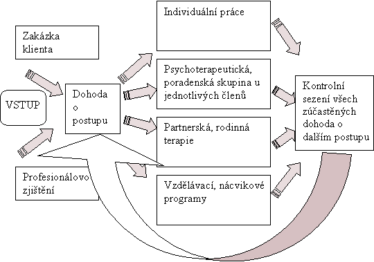 Model současného způsobu práce